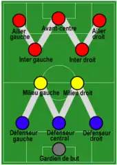 Dessin d'un terrain de football avec le positionnement des joueurs en WM.