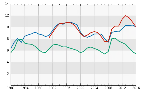 Taux de chômage standardisés de 1980 à 2016 (données du FMI)FranceZone euroPays du G7