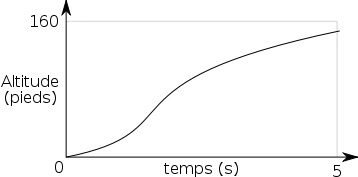 Variation de l'altitude du Lightcraft lors d'un essai en vol