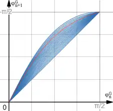alt=Quel que soit 
  
    
      
        
          k
          
            n
          
        
      
    
    {\displaystyle k_{n}}
  
, 
  
    
      
        
          φ
          
            n
          
          
            G
          
        
      
    
    {\displaystyle \varphi _{n}^{G}}
  
 varie de 0 à 
  
    
      
        π
        
          /
        
        2
      
    
    {\displaystyle \pi /2}
  
 lorsque 
  
    
      
        
          φ
          
            n
            +
            1
          
          
            G
          
        
      
    
    {\displaystyle \varphi _{n+1}^{G}}
  
 varie de 0 à 
  
    
      
        π
        
          /
        
        2
      
    
    {\displaystyle \pi /2}
  
.