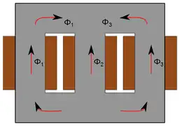 Répartition du flux dans un noyau sans colonne non bobinée lorsque les trois phases sont équilibrées