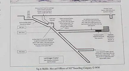 Schéma en coupe du creusement de la mine.