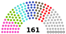 Répartition par groupes :  Voix de la République (25) Bloc national indépendant (21) Sécurité et travail (20) Al Ahrar (19) Pour que le peuple triomphe (15) Ligne nationale souveraine (Echaâb-Watad) (15) Indépendants (39) Vacants (7)