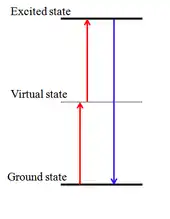 3 barres horizontales (états d'excitation), deux flèches rouges vers le haut (2 absorptions) et une bleue vers le bas (1 émission).