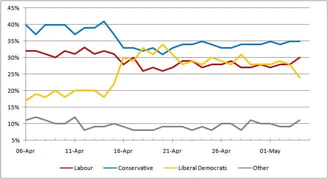 Évolution des sondages depuis l'annonce de la tenue des élections (sondages YouGov)