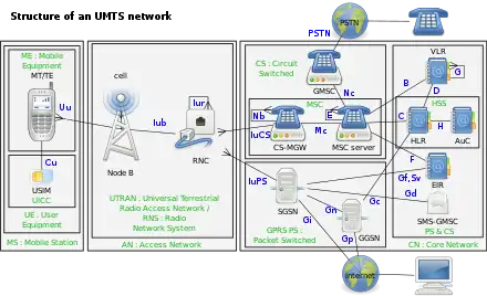 Structure d'un réseau UMTS