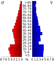 Schéma représentant la population du comté, par tranche d'âge. En rouge, à gauche, les femmes, en bleu à droite, les hommes.