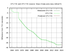 différence UT1-TAI et différence UTC-TAI