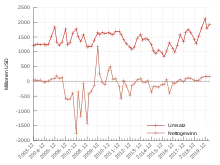 Graphique financier.