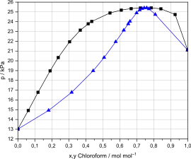 Diagramme isotherme du mélange chloroforme-éthanol. Pression de changement d'état en fonction de la composition à 20&nbsp;°C.
