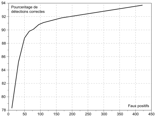 Courbe ROC du détecteur de Viola et Jones sur le corpus MIT+CMU. La courbe varie de 78 à 94% de bonnes détections, pour un taux de fausse alarme correspondant de 10 à 422 (nombre de fausses alarmes total sur toutes les images du corpus).