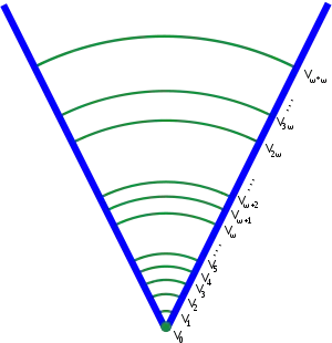 Un segment initial de l'univers de von Neumann. La multiplication des nombres ordinaux est écrite en sens inverse de la convention usuelle (voir Opérations arithmétiques sur les ordinaux).
