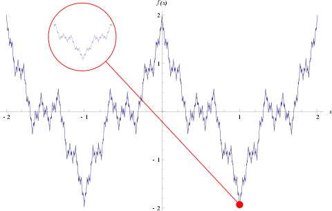Courbe de la fonction de Weierstrass sur l’intervalle&nbsp;[–2, 2].