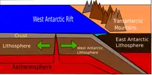 Schéma représentant la chaîne Transantarctique au bord d'une zone de subduction alimentée par un rift océanique.