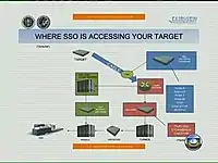 2e présentation de FAIRVIEW : où les Special Source Operations&nbsp;(en) (SSO) observent les cibles