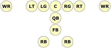 Des ronds représentent les différents postes des joueurs dans une formation wishbone