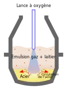 Schéma d'un convertisseur avec l'apport de dioxygène directement dans le métal fondu.