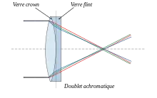 Schéma d'un doublet achromatique : les rayons lumineux sont peu déviés en fonction de leur longueur d'onde