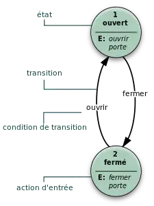 Exemple de diagramme états-transitions