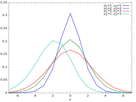 Image illustrative de l’article Loi de Skellam