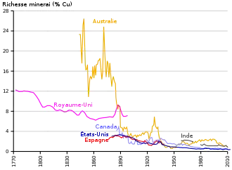 graphe des teneurs en cuivre par pays producteur