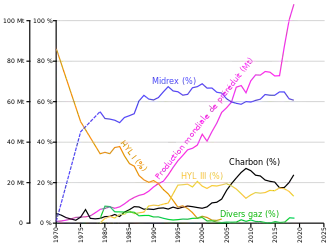 Graphique temporel illustrant les parts des principaux procédés de réduction directe