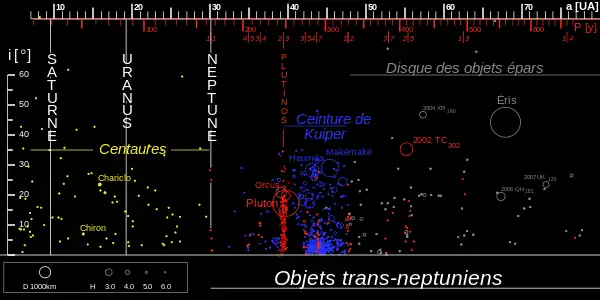 Des centaures aux objets épars / Objets en résonances : par ordre croissant de demi-grand axe, centaures (en jaune), troyens de Neptune (en rouge, a~30), plutinos (en rouge, a~39,5), cubewanos (en bleu), twotinos (en rouge, a~48), autres résonances avec Neptune (en rouge, voir indications 4:5, 3:4, 3:5, 4:7, 3:7, 2:5, 1:3), objets épars (en gris).