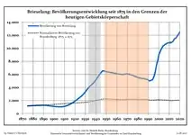Développement de la population dans les limites actuelles. -- Ligne bleue: Population; Ligne pointillé: Comparaison avec le développement de Brandebourg -- Fond gris: Période du régime nazi; Fond rouge: Période du régime communiste