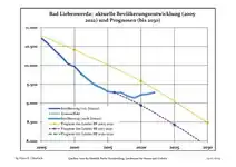 Évolution recente (ligne bleue) et prévisions sur l'effectif de résidents