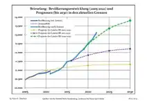 Évolution recente (ligne bleue) et prévisions sur l'effectif de résidents