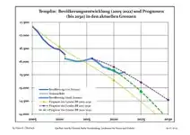 Évolution recente (ligne bleue) et prévisions sur l'effectif de résidents