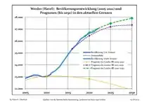 Évolution récente (ligne bleue) et prévisions sur l'effectif de résidents