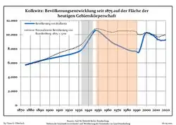 Développement de la population dans les limites actuelles. -- Ligne bleue: Population; Ligne pointillé: Comparaison avec le développement de Brandebourg -- Fond gris: Période du régime nazie; Fond rouge: Période du régime communiste