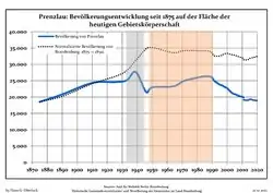 Développement de la population dans les limites actuelles. -- Ligne bleue: Population; Ligne pointillé: Comparaison avec le développement de Brandebourg -- Fond gris: Période du régime nazie; Fond rouge: Période du régime communiste
