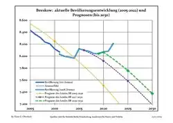 Évolution recente (ligne bleue) et prévisions sur l'effectif de résidents