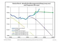 Évolution recente (ligne bleue) et prévisions sur l'effectif de résidents