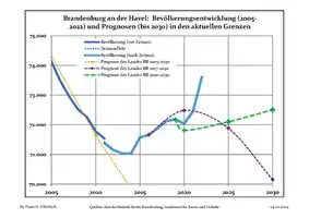 Évolution récente (ligne bleue) et prévisions sur l'effectif de résidents